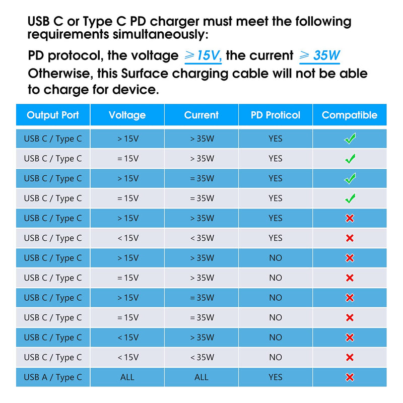 aceyoon Surface Connect to USB C PD Charging Cable 20cm Braided Work with 15V 3A 45W Type C PD Adapter Compatible for Microsoft Surface Pro7 Go2 Pro6 5/4/3, for Surface Laptop1/2/3, for Surface Book