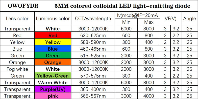 OWOFYDR 100 5mm red diffused LED diode lamp (Color Lens Frosted Round DC 2V 20mA) Lighting Bulb lamp Electronic Component Indicator Light Emitting diode Red - 100pcs