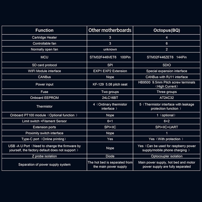 BIGTREETECH 3D Printer Upgrade Motherboard Octopus V1.1 Control Board 32bit Compatible TMC2209, TMC2208 Driver, Support DIY Klipper Firmware and Raspberry Pi Online Printing for Voron V2.4 3D Printer Octopus V1.1 Motherboard
