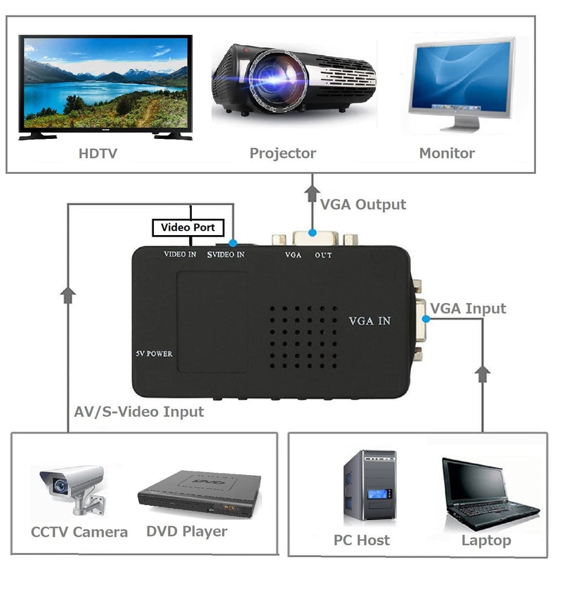 SOUTHSKY Video Converter , Composite RCA AV to VGA, S Video to VGA,VGA to VGA, Adapter Box,Compatible with TV,PC,Monitor,Laptop,DVD,CCTV Camera
