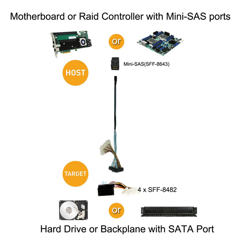 CableCreation Internal Mini SAS SFF-8643 to (4) 29pin SFF-8482 connectors with SATA Power, 1M / 3.3FT