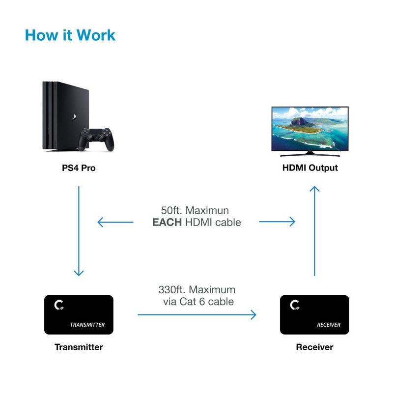 Expert Connect | 4K 330ft HDMI Extender Over Cat5e / Cat6 / Cat7 Ethernet Cable, 1080p, 3D 4K@30Hz - 330ft