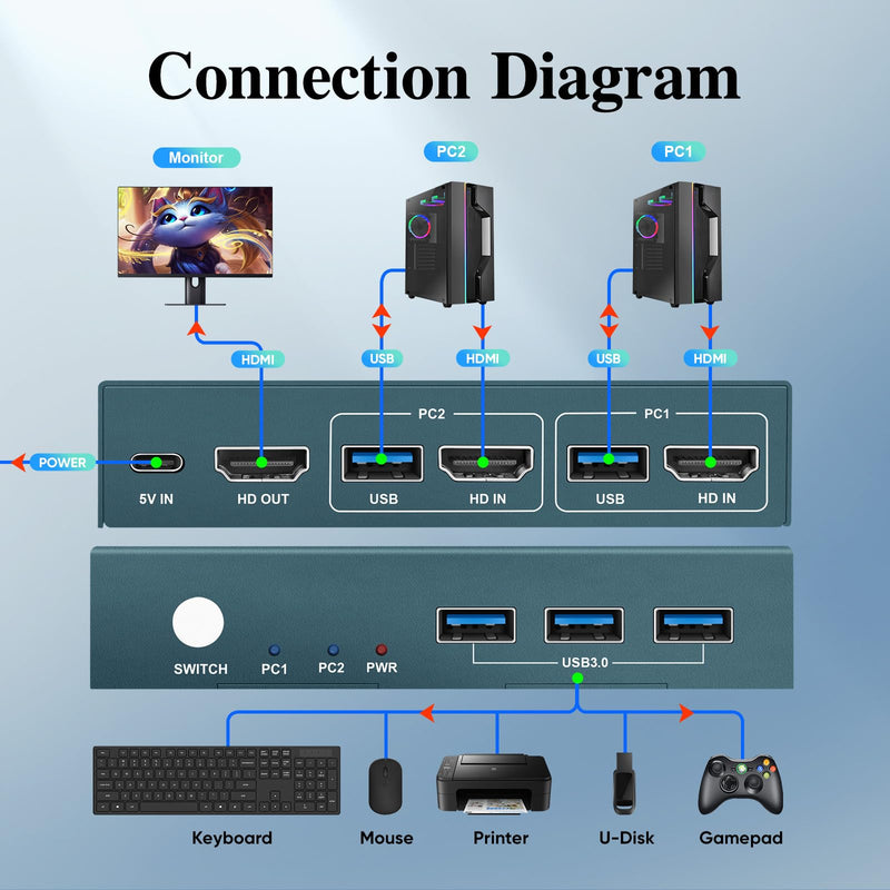 Steetek USB 3.0 KVM Switch 2 Computers 1 Monitor, 4K@60Hz HDMI 2 Port KVM Switch with 3 USB 3.0 Ports, Button Switch, EDID Adaptive,with 2 HDMI 2.0&USB 2.0 Cable USB 3.0*3