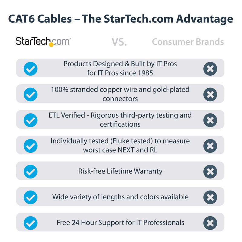 StarTech.com 5ft CAT6 Ethernet Cable - Black CAT 6 Gigabit Ethernet Wire -650MHz 100W PoE RJ45 UTP Category 6 Network/Patch Cord Snagless w/Strain Relief Fluke Tested UL/TIA Certified (N6PATCH5GR)