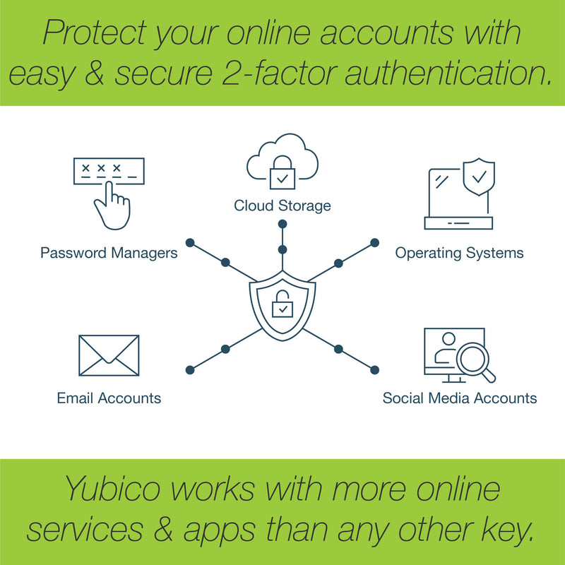 Yubico FIDO Security Key NFC - Two Factor Authentication USB and NFC Security Key, Fits USB-A Ports and Works with Supported NFC Mobile Devices – FIDO U2F and FIDO2 Certified - More Than a Password