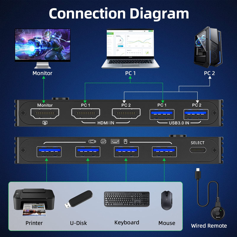8K USB 3.0 KVM Switch HDMI 2 Port 8K@60Hz 4K@120Hz,Camgeet HDMI 2.1 KVM Switch for 2 Computers Share 1 Monitor and 4 USB 3.0 Devices,HDCP 2.3, HDR 10,with Wired Remote and 2 USB3.0 Cable