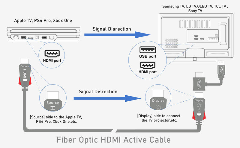 4K HDMI Fiber Optic Cable 50 Feet, HDMI 2.0 18Gbps, Supports 4K 60Hz(4:4:4, HDR10, ARC, HDCP2.2) 1440p 144Hz, One Direction