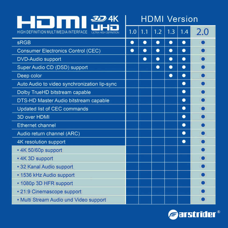 4K HDMI Cable/HDMI Cord 25ft - Ultra HD 4K Ready HDMI 2.0 (4K@60Hz 4:4:4) - High Speed 18Gbps - 26AWG Braided Cord-Ethernet /3D / ARC/CEC/HDCP 2.2 / CL3 by Farstrider 25 Feet Gun black - Blue