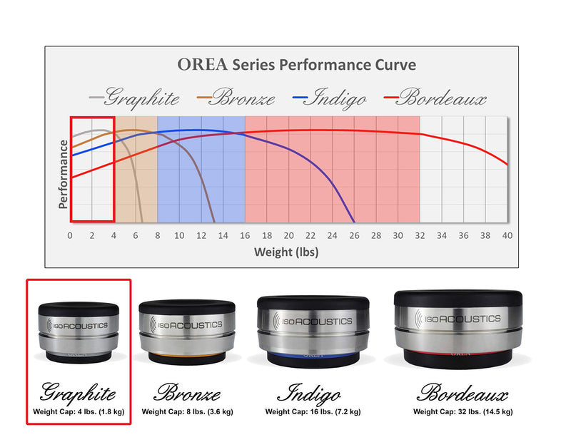 IsoAcoustics Orea Series Audio Equipment Isolators (Graphite - 4 lbs Max/pc) Graphite - 4 lbs Max/pc