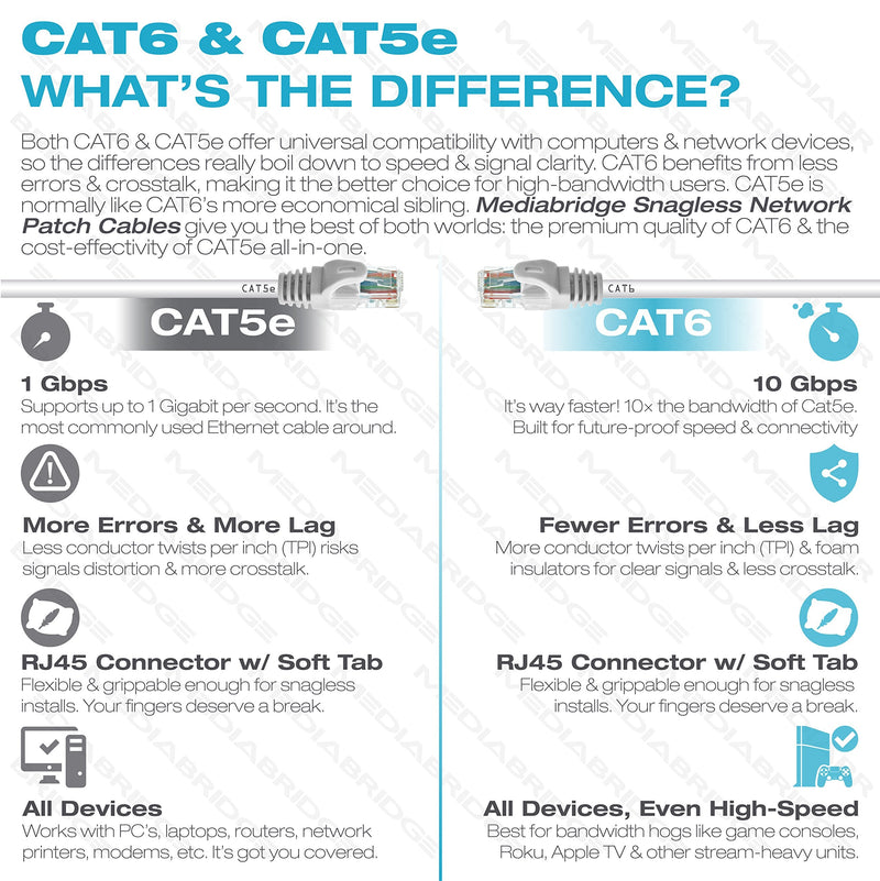 Mediabridge™ Ethernet Cable (15 Feet) - Supports Cat6 / Cat5e / Cat5 Standards, 550MHz, 10Gbps - RJ45 Computer Networking Cord (Part# 31-299-15B)